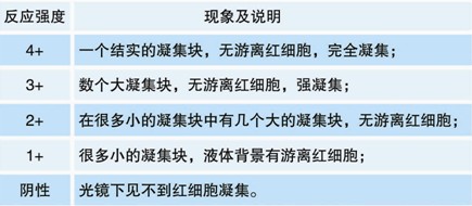 【預(yù)期用途】 適用于檢測不同血型系統(tǒng)的紅細(xì)胞表面抗原：Kell系統(tǒng)（抗k）、Kidd系統(tǒng)（抗JKa、抗JKb）、Diego系統(tǒng)（抗Dia、抗Dib ），Duffy系統(tǒng)（抗Fya、抗Fyb）和Lutheran系統(tǒng)（抗Lua、抗Lub）。 【檢驗原理】 紅細(xì)胞抗原與相應(yīng)的抗體會發(fā)生反應(yīng)。IgG可以與相應(yīng)的紅細(xì)胞抗原結(jié)合，但這不會產(chǎn)生直接的凝集反應(yīng)。通過添加抗人球蛋白試劑，使IgG抗體致敏的紅細(xì)胞，彼此連接引起凝集（間接凝集試驗）。 【主要組成成份】 反應(yīng)活性成分為IgG免疫球蛋白。適宜的反應(yīng)溫度為37℃。適用于在試管中進(jìn)行間接抗人球蛋白試驗，也適用于LISS法。凍干成分必須在使用前用1ml蒸餾水重懸。 【樣本要求】 血液樣品應(yīng)當(dāng)依循一般血液取樣指南。應(yīng)該使用新鮮的，未溶血的樣品。如果需要由離心的紅細(xì)胞樣品 制備紅細(xì)胞懸液，應(yīng)使用生理鹽水重懸。我們建議在制備細(xì)胞懸液之前洗滌細(xì)胞至少2次或直至上清液澄清。嚴(yán)重的白血病，黃疸，或者微生物污染樣品可能導(dǎo)致錯誤結(jié)果。 【操作步驟（間接抗人球蛋白試驗）】 試管法 1. 用生理鹽水配制3~5％的待測紅細(xì)胞懸液。 2. 取標(biāo)記清晰的潔凈試管，加入50μl（1滴）試劑和50μl（1滴）紅細(xì)胞懸液。 3. 37℃孵育30~60分鐘。 4. 生理鹽水洗滌紅細(xì)胞三次，末次洗滌后瀝干鹽水。 5. 向試管中加入100μl（2滴）抗人球蛋白試劑，并充分混勻。 6. 3000rpm離心20秒。 7. 輕搖試管，輕輕重懸紅細(xì)胞，肉眼觀察試管底部是否出現(xiàn)凝集。 8. 記錄結(jié)果。 應(yīng)同時進(jìn)行平行的陽性和陰性對照。 【檢驗結(jié)果的解釋】 1. 陽性結(jié)果：紅細(xì)胞凝集。 2. 陰性結(jié)果：紅細(xì)胞不凝集。